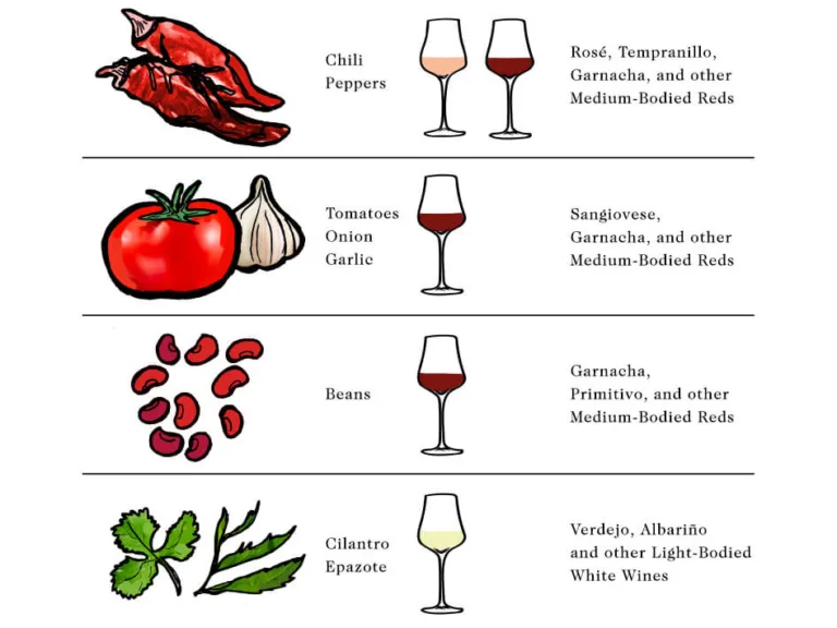 Wine With Mexican Food: Starting With The Basics