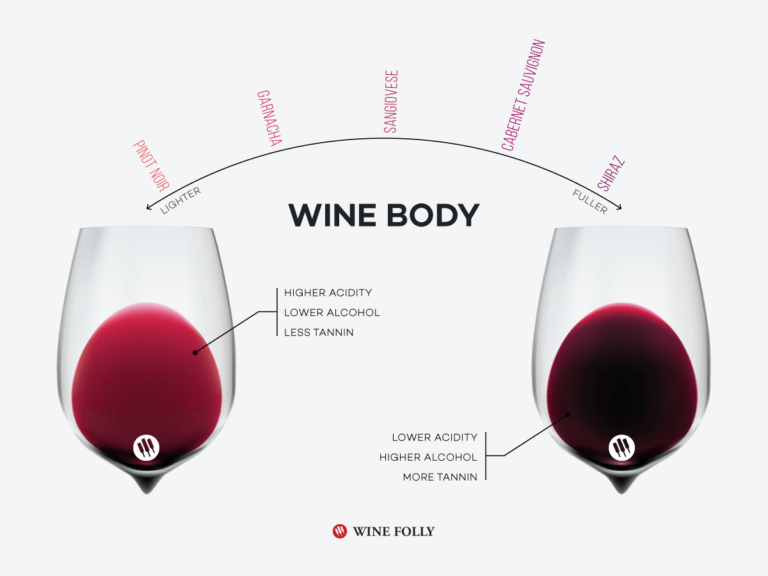 What is Wine Body and How To Taste It