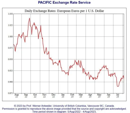 Wine and the Falling Dollar