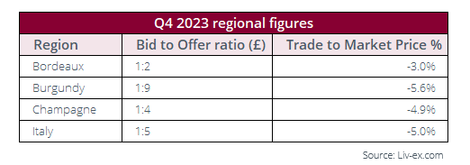 What does the bid to offer ratio tell us about the fine wine market?