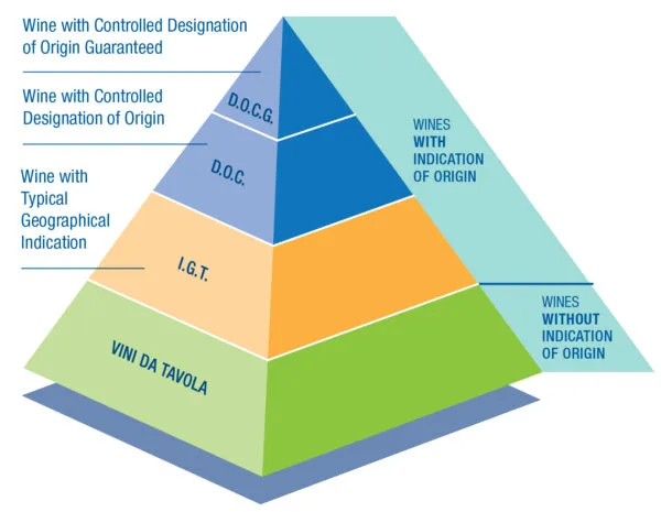 Understanding Italy&#8217;s Wine Designations from VdP, IGT, DOC to DOCG