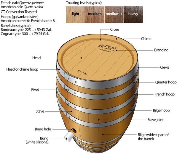 A Close Look at Wine Barrel Components and Oak Effects on Wine